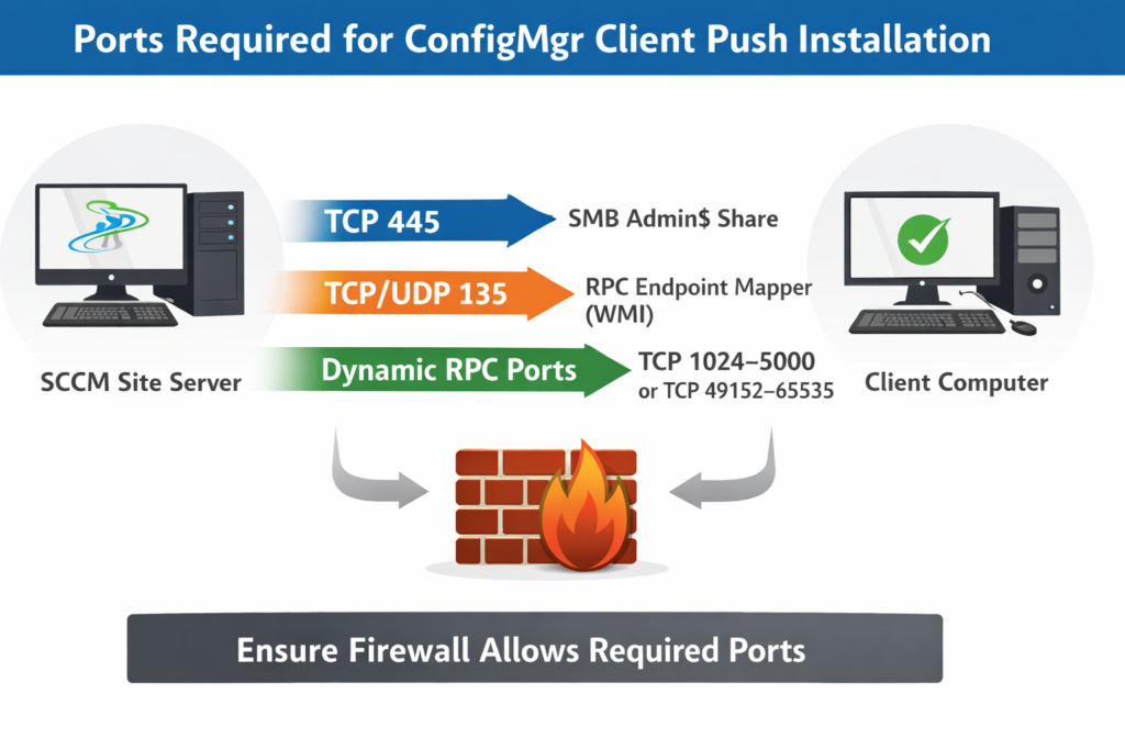 Infographic showing SCCM site server communicating with client computer over required ports for client push installation:

TCP 445 for SMB admin$ share

TCP/UDP 135 for RPC/WMI

Dynamic RPC ports (TCP 1024–5000 or 49152–65535)
Includes firewall illustration and reminder to allow these ports in network and local firewalls.