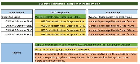 Endpoint Security | USB Exception Management Plan