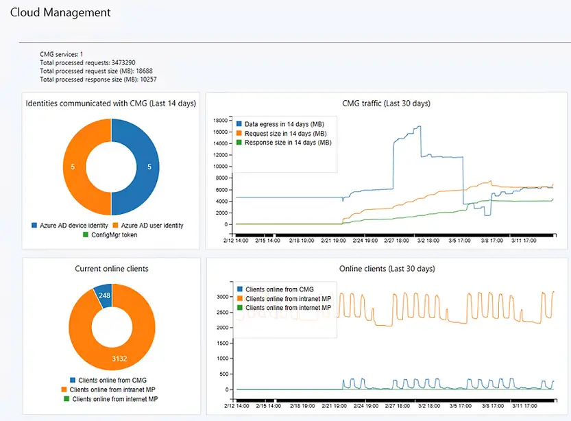 SCCM Cloud Management Traffic monitoring