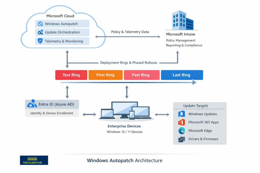 Windows Autopatch Architecture