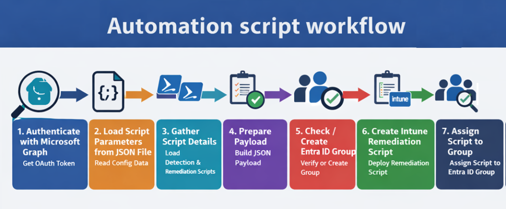 Automation script workflow