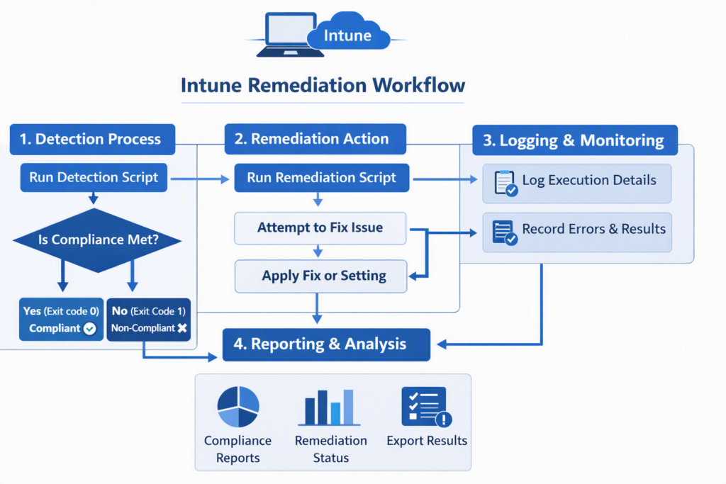 Intune remediation workflow